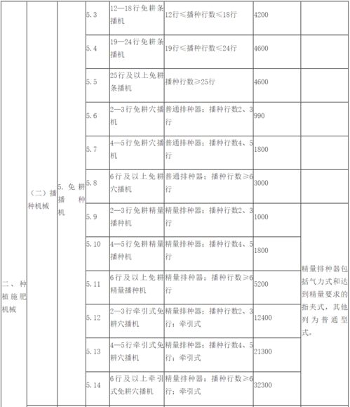 2021 2023年全国通用类农业机械中央财政资金最高补贴额一览表 印发